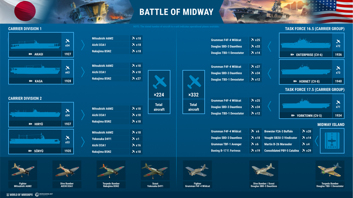 Battle of Midway Anniversary Mission