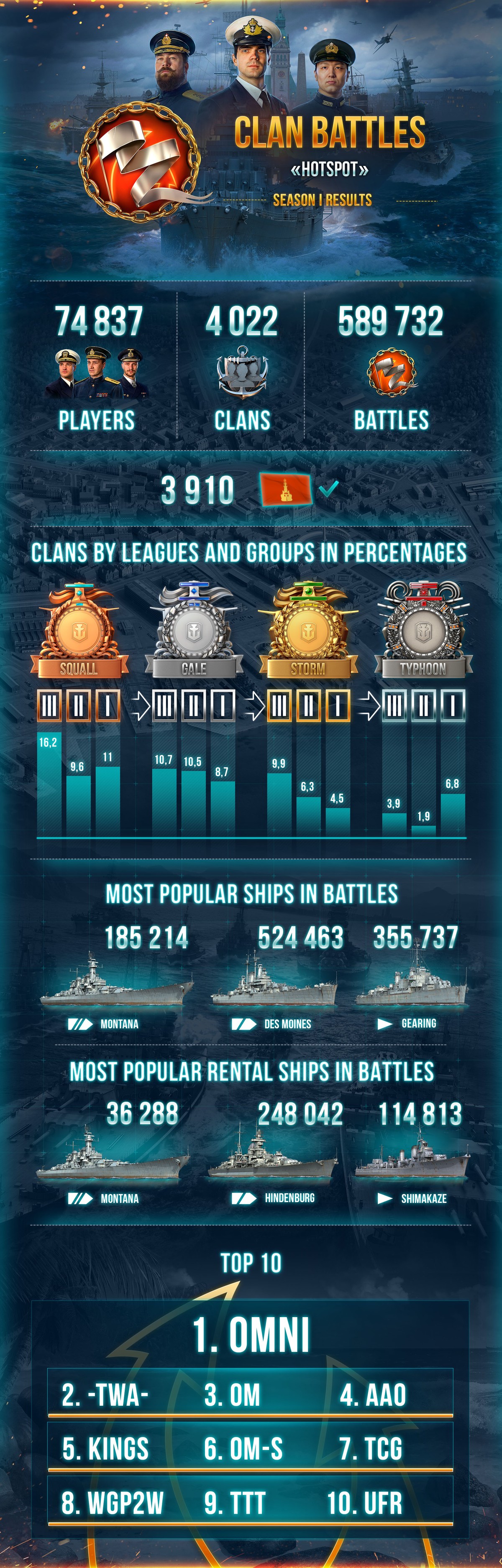 Clan Wars statistics breakdown by servers? : r/WorldOfWarships