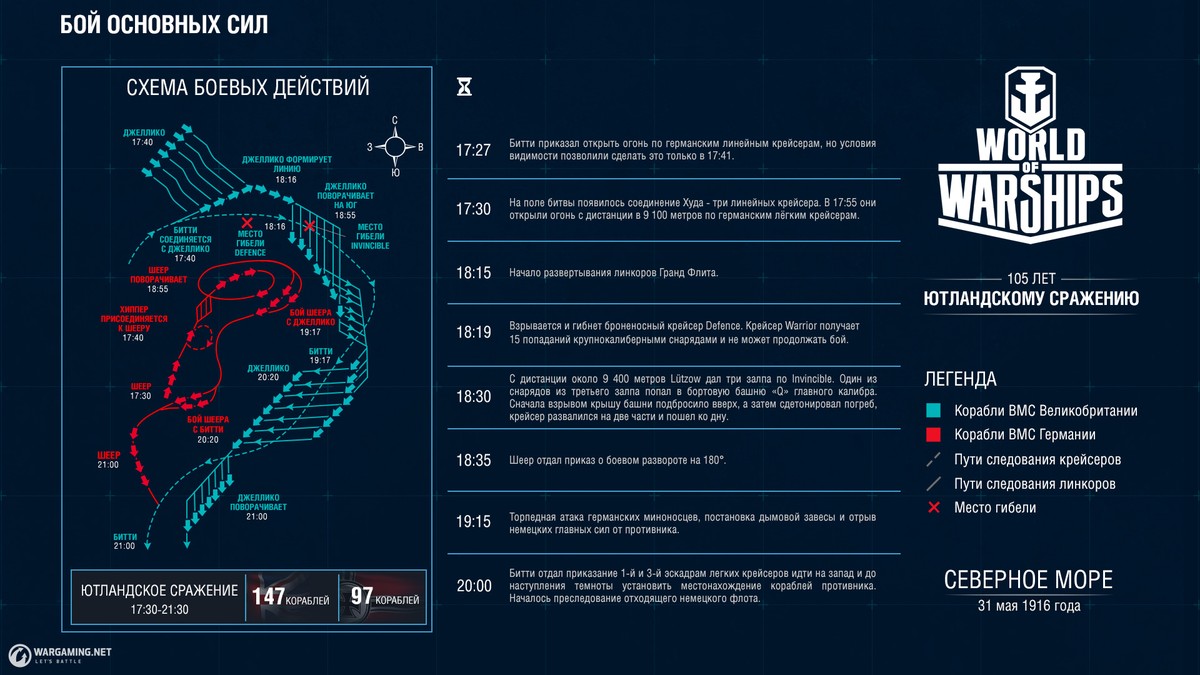 Потеря бой. Ютландский бой потери сторон. Ютландский бой потери. Ютландское сражение силы сторон. Ютландская битва.