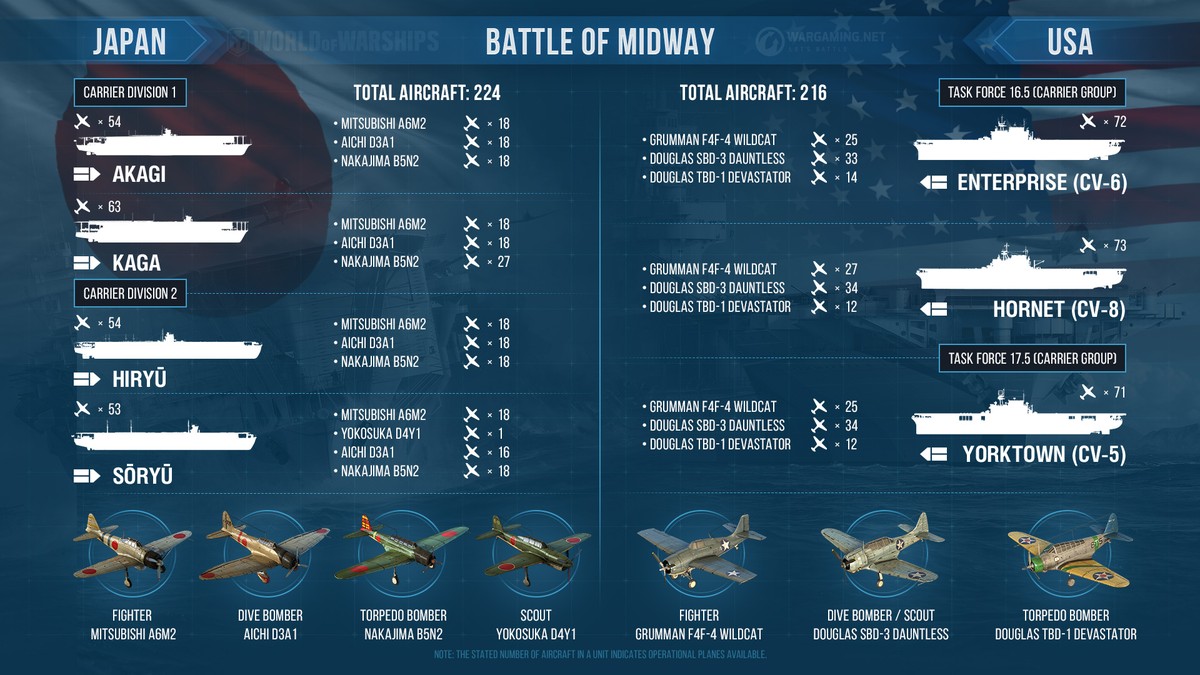 Battle of Midway | World of Warships